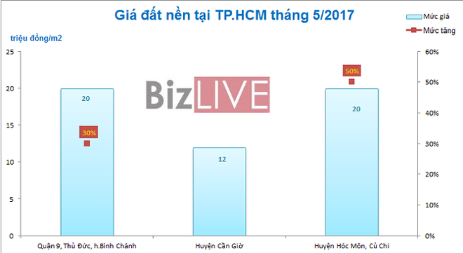 Ai đã “thổi giá đất” tại TP.HCM? - Ảnh 1.