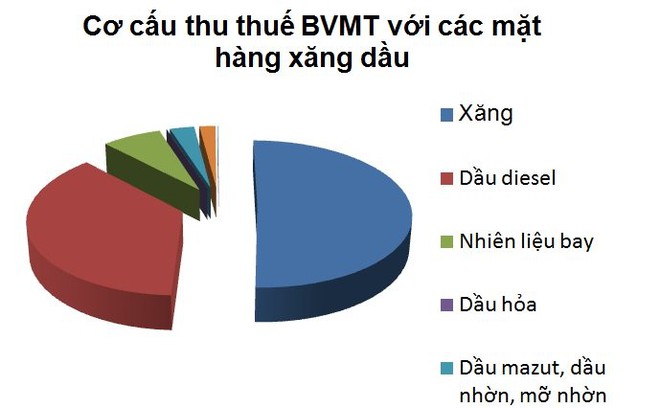 Thuế xăng dầu tối đa 8.000 đồng/lít: Giải thích thu nhiều - chi ít - Ảnh 1.