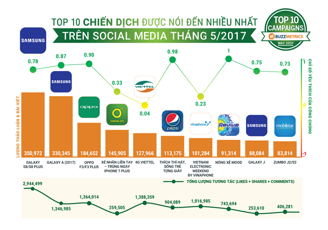 Samsung, Oppo tiếp tục cạnh tranh nhau trên mạng xã hội Việt Nam - Ảnh 1.