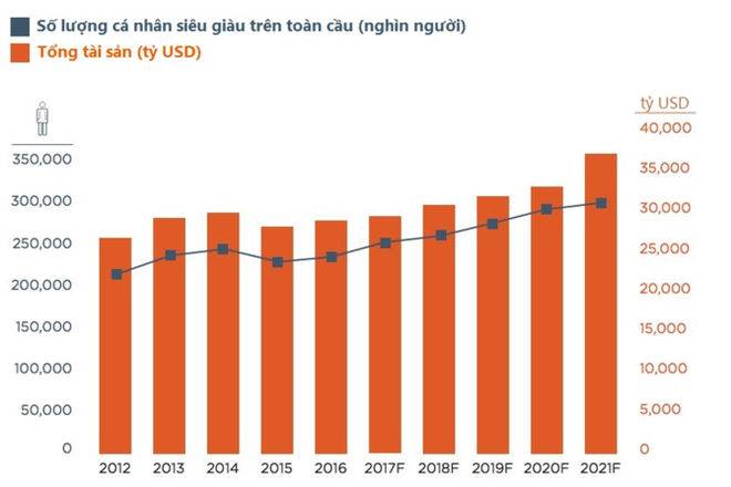 Việt Nam có bao nhiêu cá nhân siêu giàu sở hữu trên 600 tỷ đồng? - Ảnh 1.