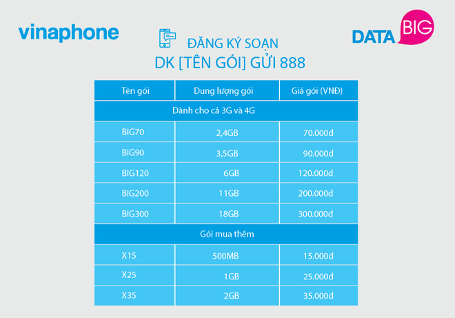 VinaPhone ra mắt gói cước 3G, 4G rẻ nhất thị trường - Ảnh 1.