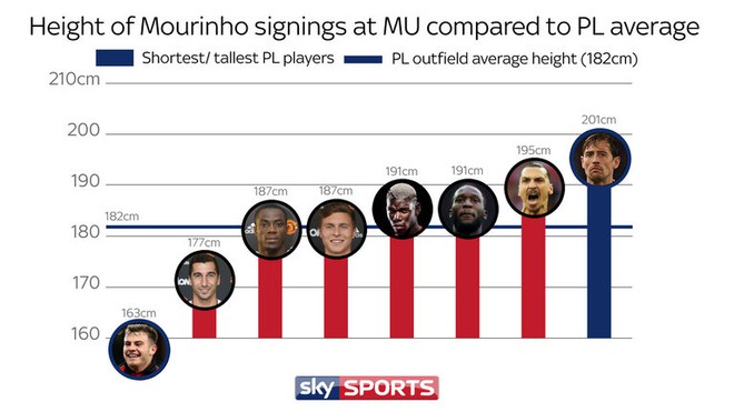 Man United của Mourinho càng khó bị đánh bại nhờ những người khổng lồ  - Ảnh 1.