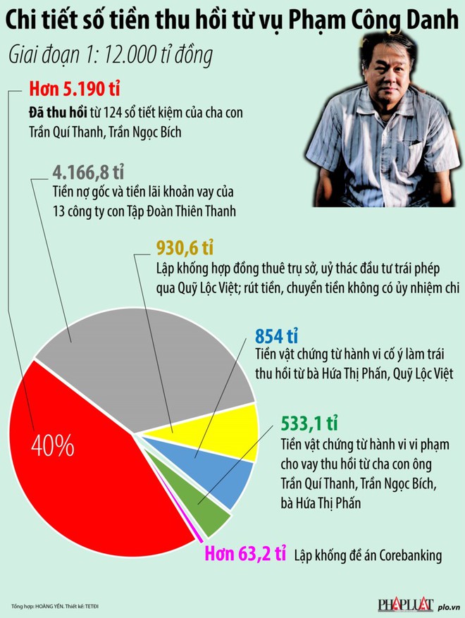 Chi tiết số tiền thu hồi từ vụ Phạm Công Danh - Ảnh 1.