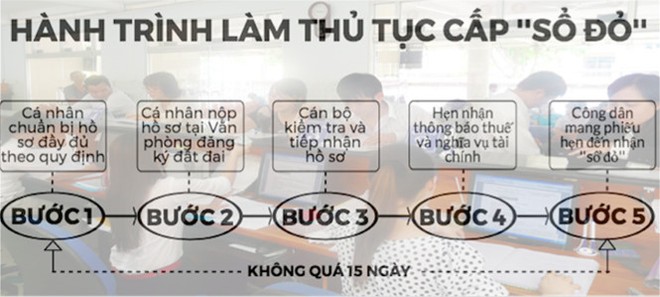 Ma trận thủ tục hành chính: Lãnh đạo thành phố bức xúc - Ảnh 1.