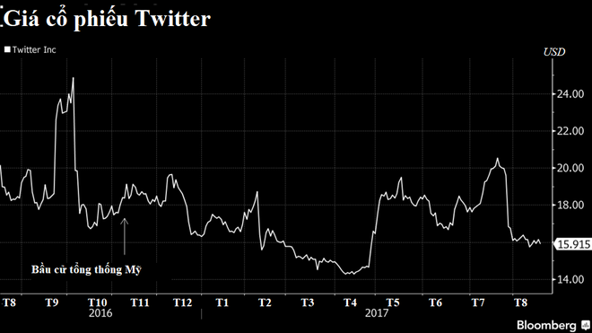 Tổng thống Trump đáng giá 2 tỷ USD đối với Twitter - Ảnh 1.