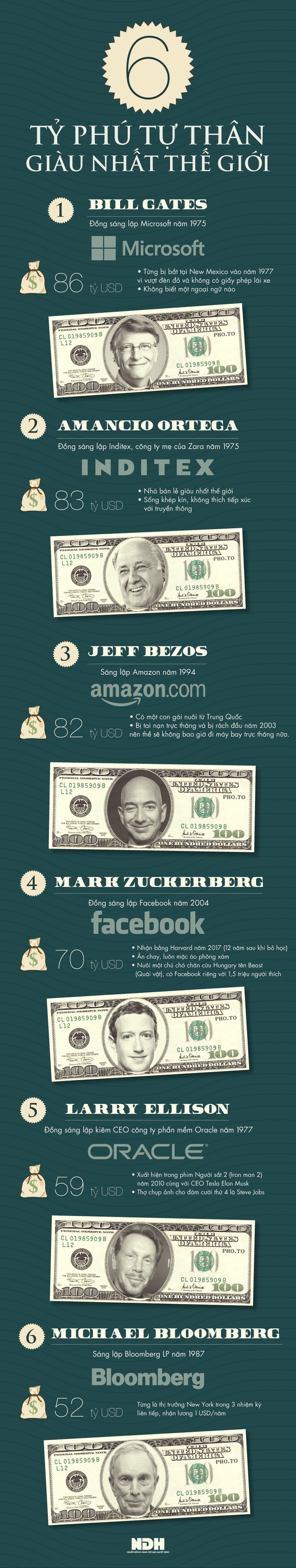 [Infographic] 6 tỷ phú tự thân giàu nhất thế giới - Ảnh 1.