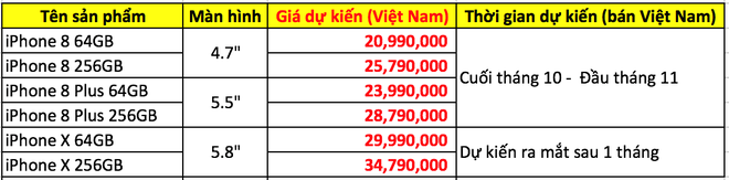 iPhone cũ đồng loạt giảm 500 nghìn-2 triệu đồng, iPhone 8 không “đội giá” nhiều - Ảnh 2.