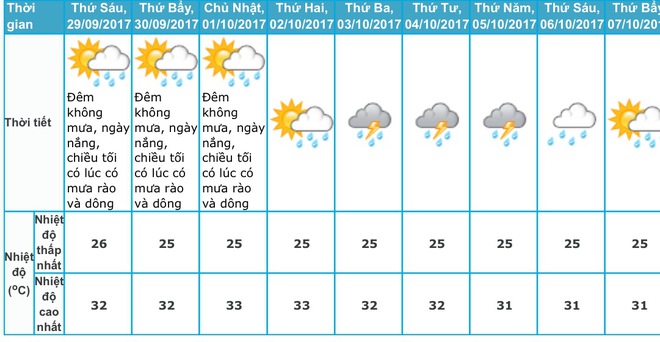 Thời tiết ngày 29/9: Hà Nội giảm nhiệt mưa rào, TP.HCM ngày nắng, đêm mưa - Ảnh 1.