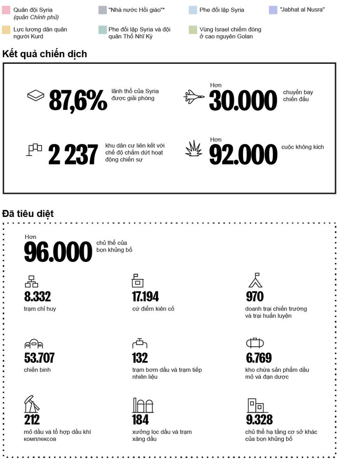 Chiến tích 2 năm Nga tung hoành tại Syria - Ảnh 2.