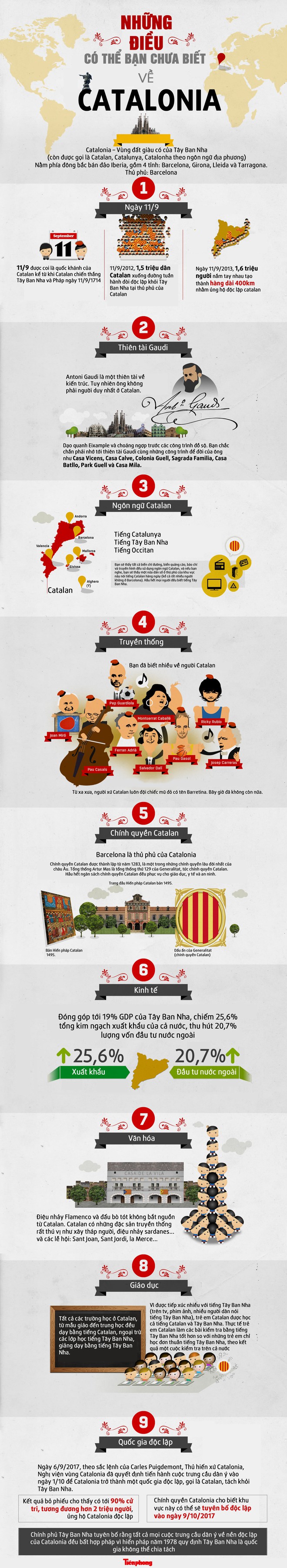 [Infographic] Những điều có thể bạn chưa biết về Catalan - Ảnh 1.