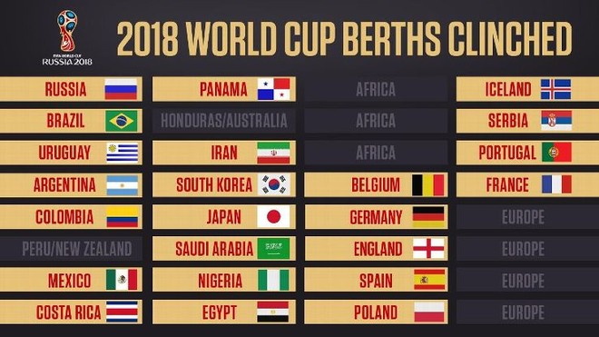 World Cup 2018: Danh sách các đội giành vé và đá play-off - Ảnh 1.