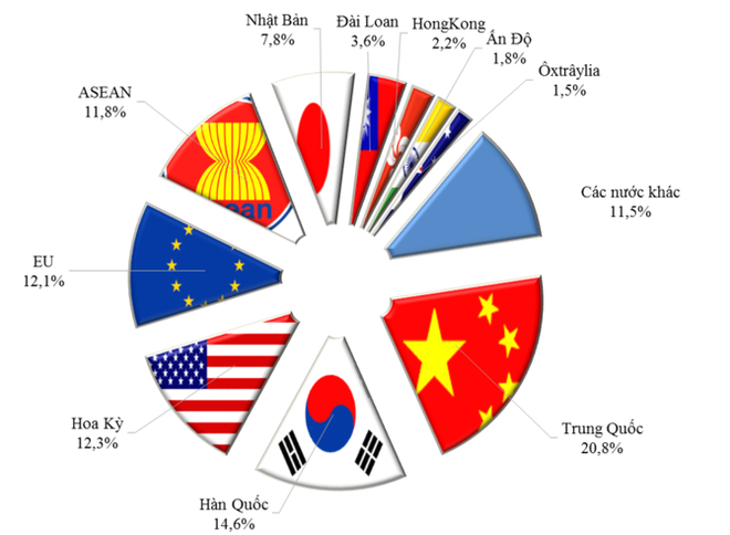 9 tháng đầu năm, Việt Nam xuất siêu sang Mỹ hơn 24 tỷ USD - Ảnh 1.