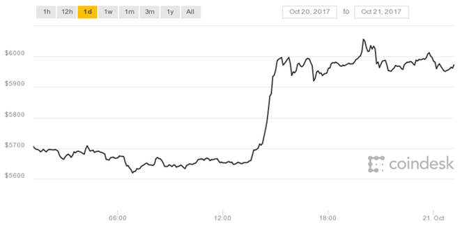 Niềm tin nào đã khiến giá Bitcoin vượt mốc 6.000 USD? - Ảnh 1.