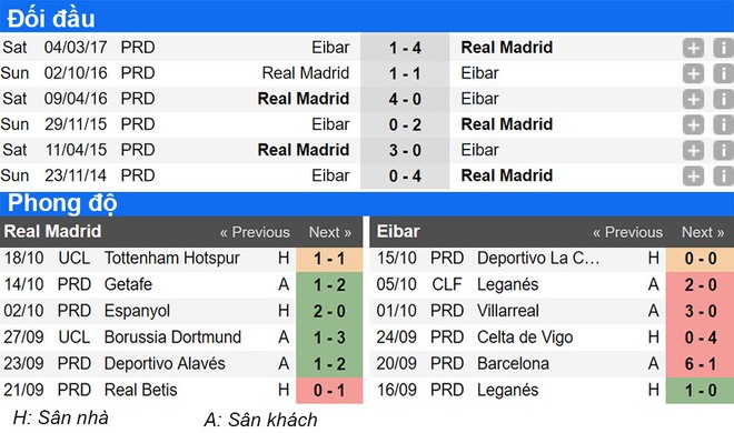 Real Madrid vs Eibar: Giải hạn cho Ronaldo - Ảnh 2.