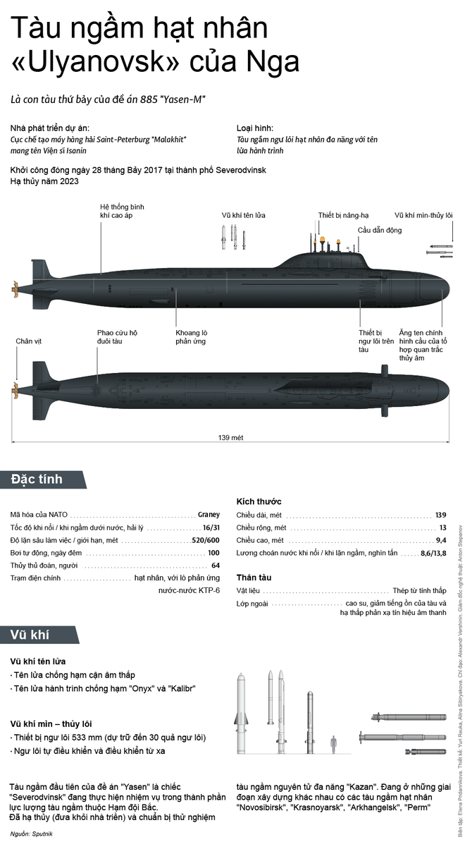Mátxcơva đáp trả Ukraina về mối đe dọa từ tàu ngầm Nga - Ảnh 1.
