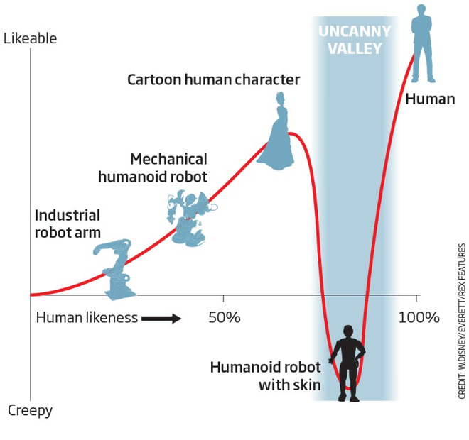 Uncanny Valley: Hiệu ứng kỳ lạ khi bạn phải đối mặt với những con robot quá giống người - Ảnh 2.