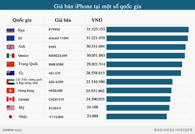 Giá iPhone X ở Nhật rẻ nhất, ở Việt Nam đắt nhất thế giới - Ảnh 1.