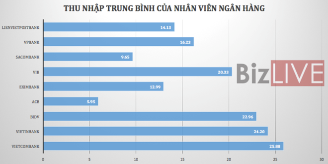 Nhân viên ngân hàng nào đang tạo ra lợi nhuận “khủng” nhất? - Ảnh 2.