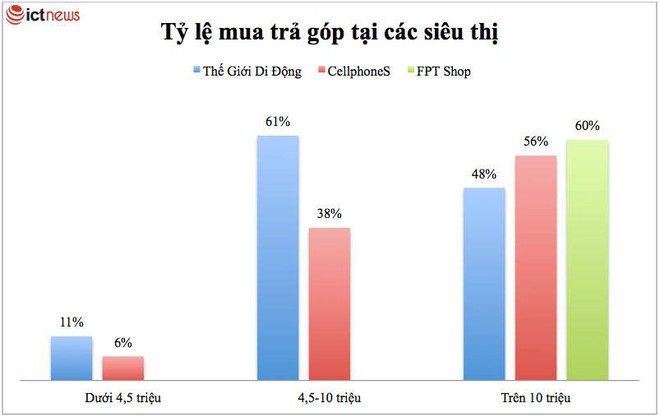 Hơn nửa người Việt vay ngân hàng để mua điện thoại đắt tiền - Ảnh 1.