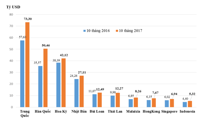 Nước nào là đối tác thương mại lớn nhất của Việt Nam trong APEC? - Ảnh 2.