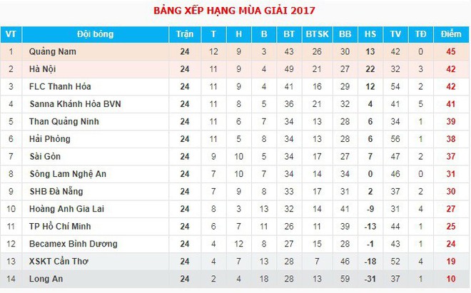 Bầu Hiển lệnh cho Hà Nội FC quyết tử, FLC Thanh Hóa bảo vệ vị trí số 3 - Ảnh 1.