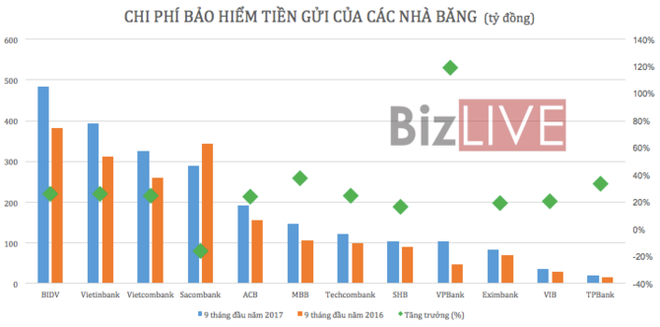 Nhà băng nào đang chi bảo hiểm tiền gửi nhiều nhất? - Ảnh 1.