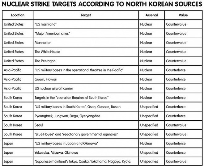 Dự báo 15 mục tiêu tên lửa Triều Tiên nhắm đến - Ảnh 1.
