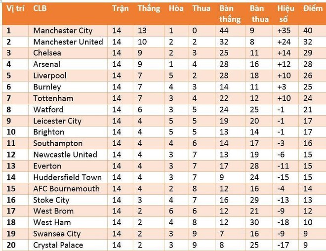 Cuộc đua vô địch Premier League: Man City quá hay và quá may, M.U cực khó lật đổ - Ảnh 2.