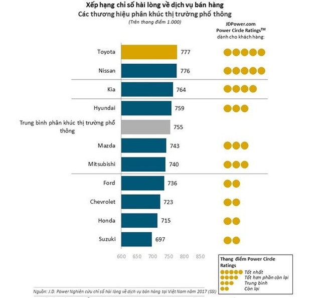 Hãng xe nào “xếp chót” về độ hài lòng của khách hàng khi mua xe mới? - Ảnh 2.