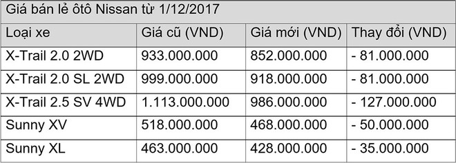 Nissan giảm giá xe đến 127 triệu đồng - Ảnh 1.