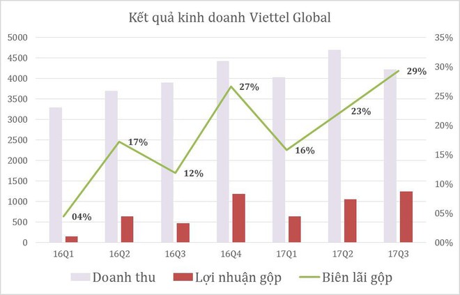 Viettel Global: 9 tháng thu 13.000 tỷ đồng - Ảnh 1.