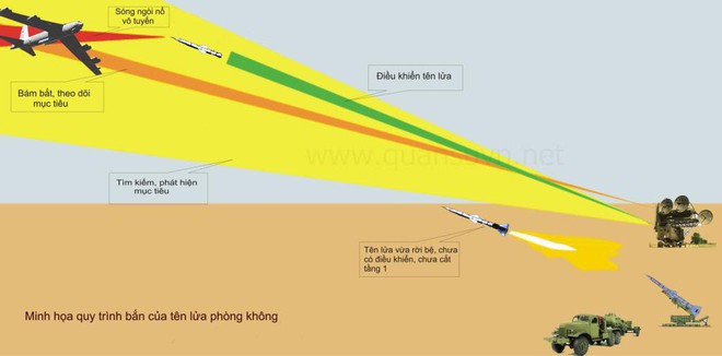 B-52 Mỹ sập bẫy: 60 phút kinh hoàng - Số tên lửa VN nghênh chiến tăng vọt sau 1 đêm - Ảnh 1.