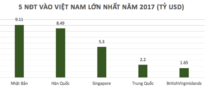 Gần 36 tỷ USD vốn FDI đầu tư vào Việt Nam năm 2017 - Ảnh 2.