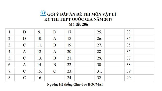 đáp án môn lý 2017 mã đề 206