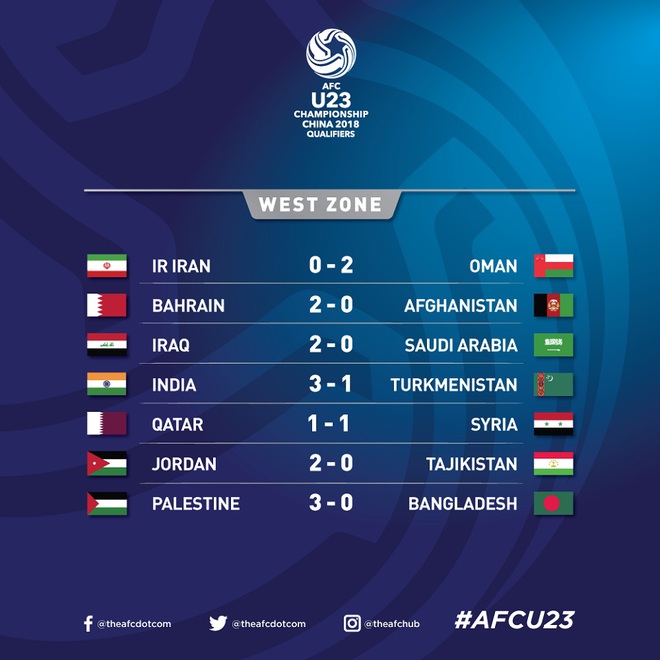Hạ màn vòng loại, Đông Nam Á góp mặt 3 đại diện tại VCK U23 châu Á 2018 - Ảnh 3.
