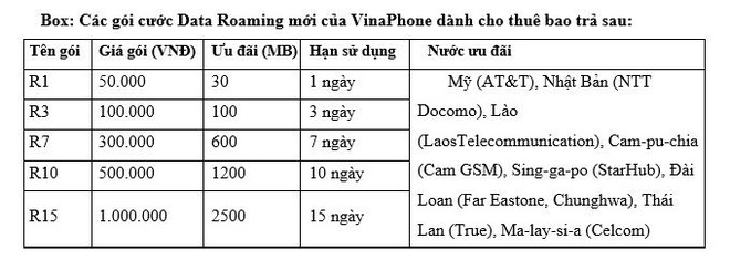 Giảm tới 99,7% cước Data Roaming tại 8 quốc gia, vùng lãnh thổ - Ảnh 3.