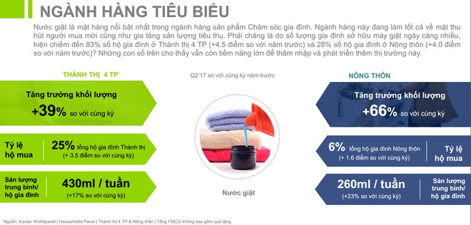 [Infographic] Tốc độ tiêu thụ hàng tiêu dùng ở nông thôn đã vượt thành thị - Ảnh 3.