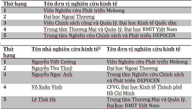 2 người Việt có tên trong top 5% kinh tế gia hàng đầu - Ảnh 2.