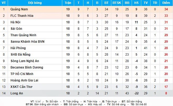 Vòng 19 V-League: Hải Phòng phơi áo, Than Quảng Ninh quá đen - Ảnh 2.