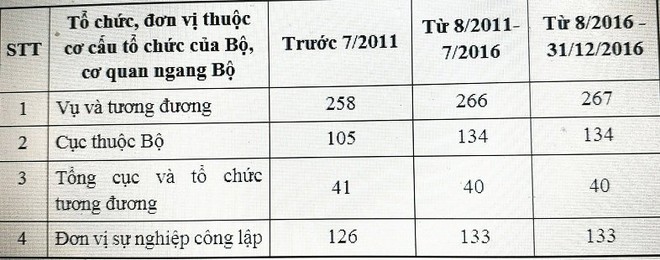 Một loạt cơ quan được đề xuất thí điểm hợp nhất - Ảnh 1.