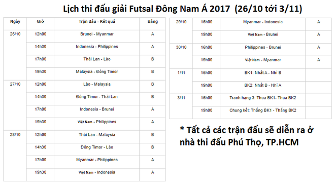 Futsal Việt Nam hi vọng giành chức vô địch lịch sử - Ảnh 3.