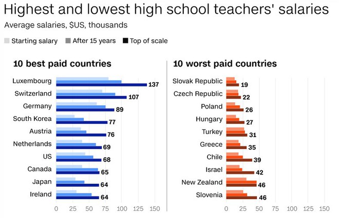 Tiền lương hay địa vị xã hội: Đâu mới là yếu tố khiến nhiều bạn trẻ trên thế giới muốn trở thành giáo viên - Ảnh 3.