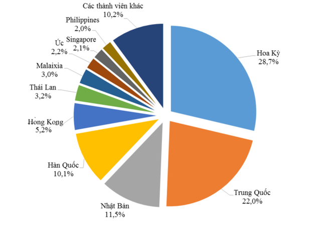 Nước nào là đối tác thương mại lớn nhất của Việt Nam trong APEC? - Ảnh 3.