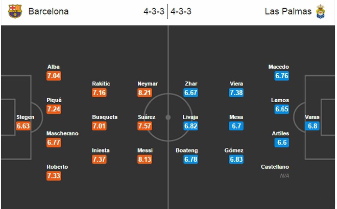 22h15 ngày 14/01, Barcelona vs Las Palmas: Bám đuổi trong vô vọng - Ảnh 4.