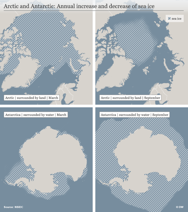 Ai cũng biết băng ở 2 cực đang tan, nhưng Bắc cực và Nam cực, nơi nào tan nhanh hơn? - Ảnh 3.