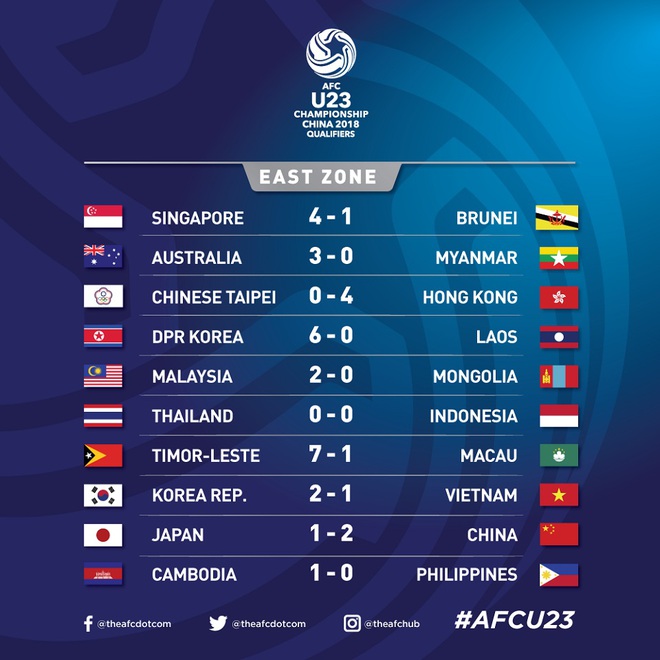 Hạ màn vòng loại, Đông Nam Á góp mặt 3 đại diện tại VCK U23 châu Á 2018 - Ảnh 4.