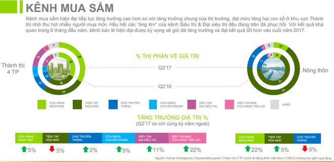 [Infographic] Tốc độ tiêu thụ hàng tiêu dùng ở nông thôn đã vượt thành thị - Ảnh 4.