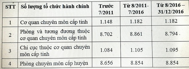 Một loạt cơ quan được đề xuất thí điểm hợp nhất - Ảnh 2.