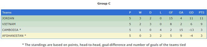 Tuyển Việt Nam tới ASIAN Cup 2019: Biến động ghế ‘thuyền trưởng’ và thủ môn - Ảnh 5.