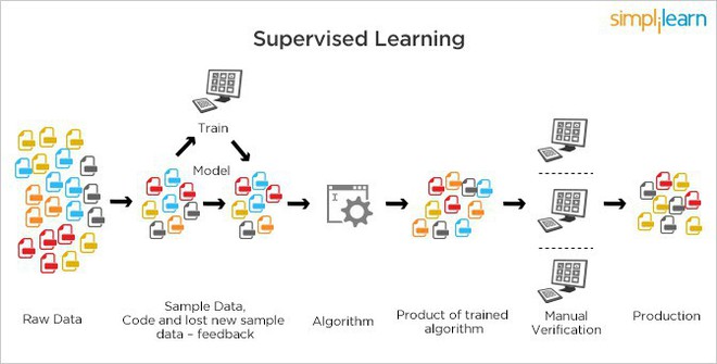 Machine Learning - xu hướng công nghệ không thể thiếu trong thời đại máy móc thay thế con người - Ảnh 4.